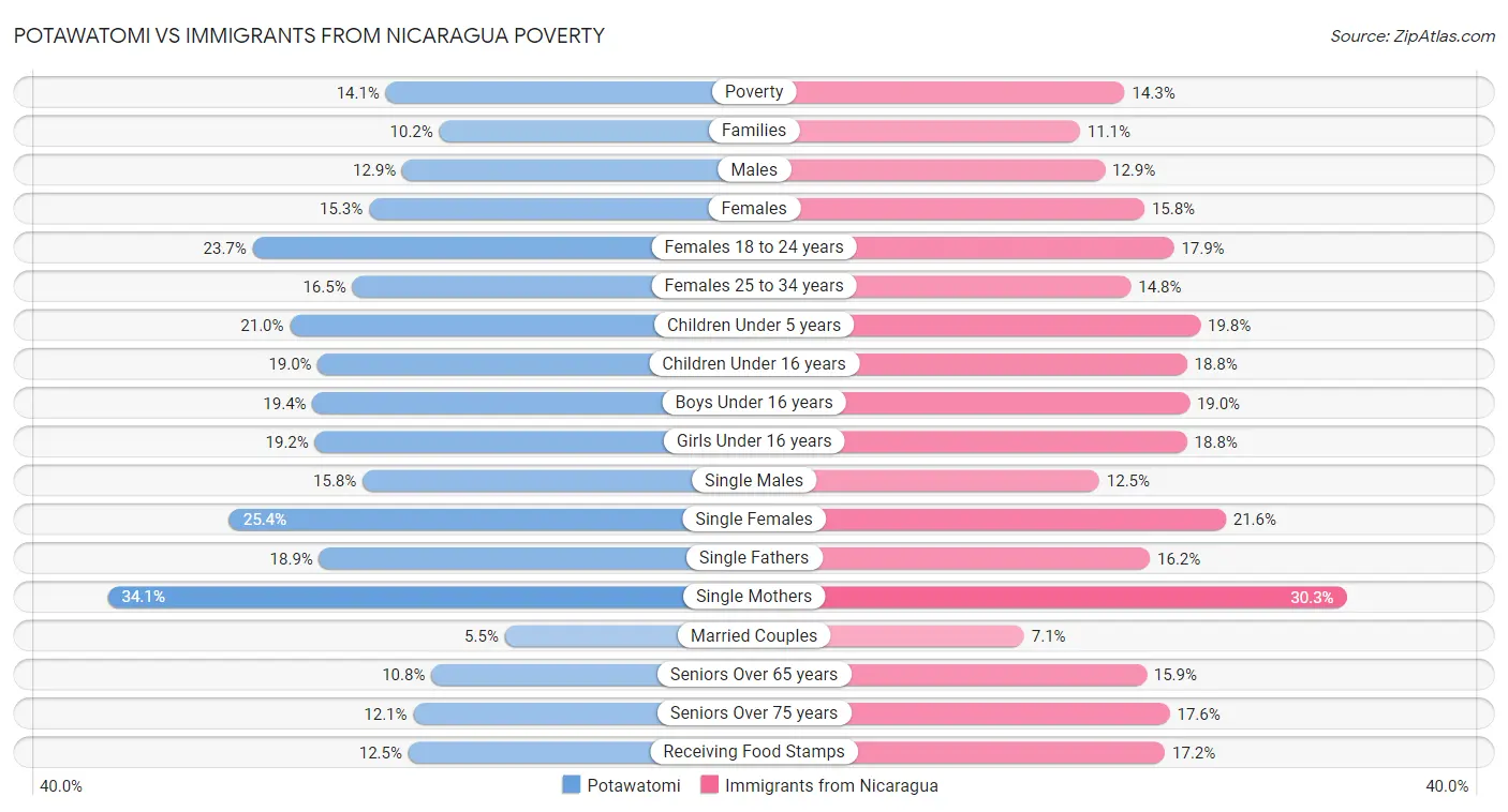 Potawatomi vs Immigrants from Nicaragua Poverty