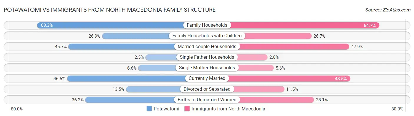 Potawatomi vs Immigrants from North Macedonia Family Structure