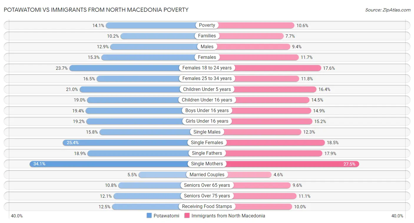 Potawatomi vs Immigrants from North Macedonia Poverty