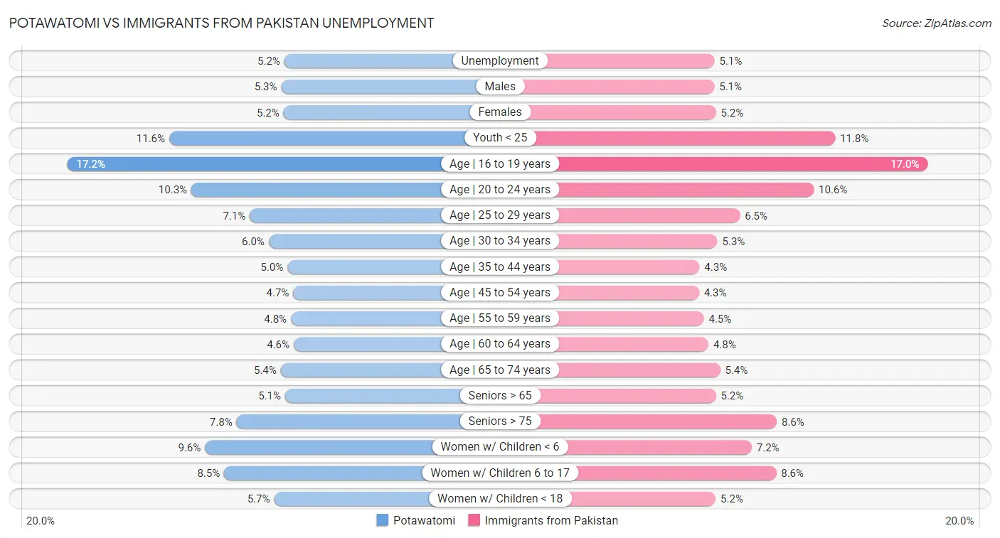 Potawatomi vs Immigrants from Pakistan Unemployment