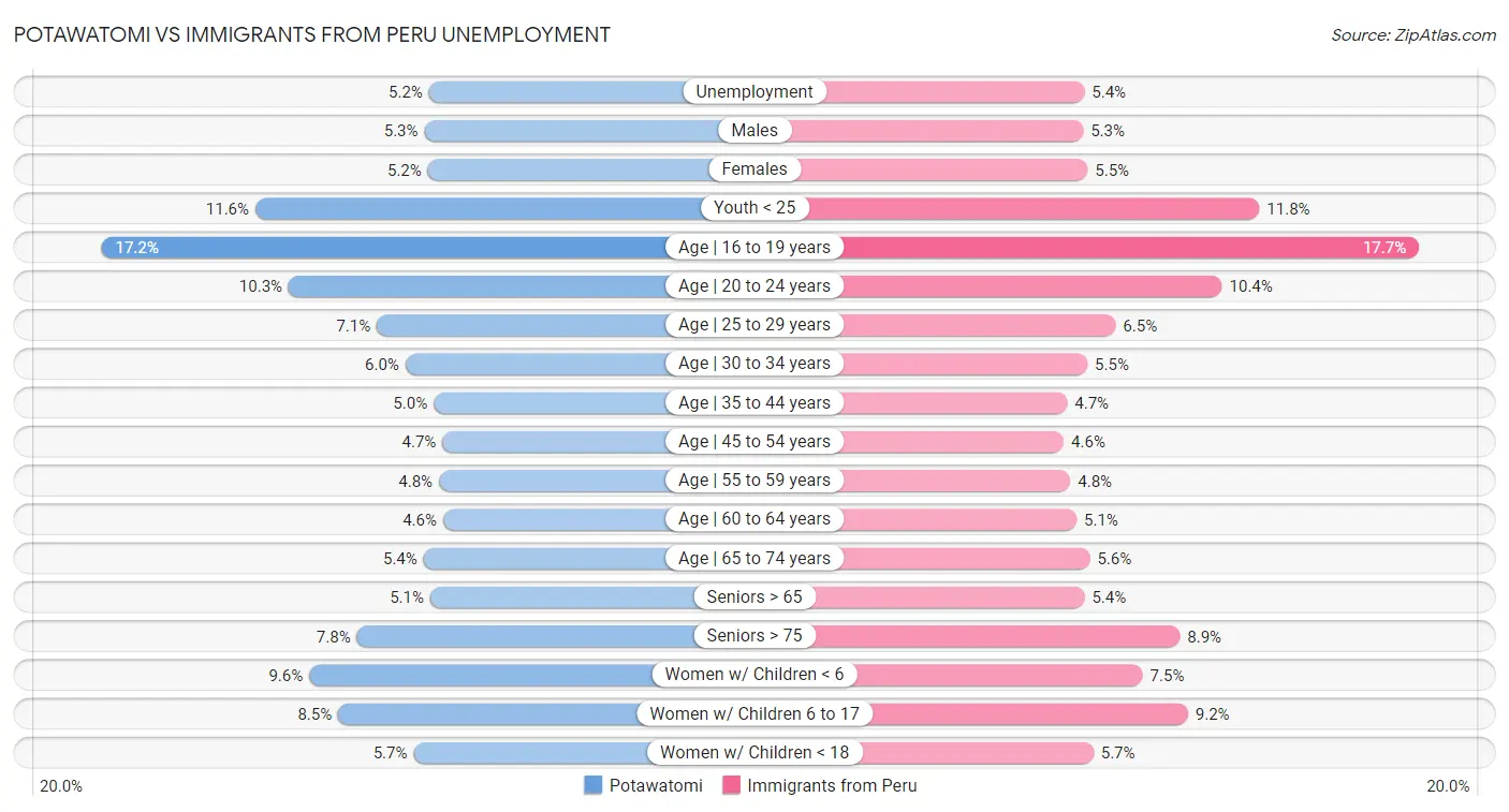 Potawatomi vs Immigrants from Peru Unemployment