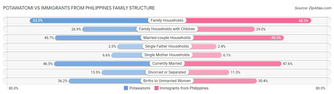 Potawatomi vs Immigrants from Philippines Family Structure