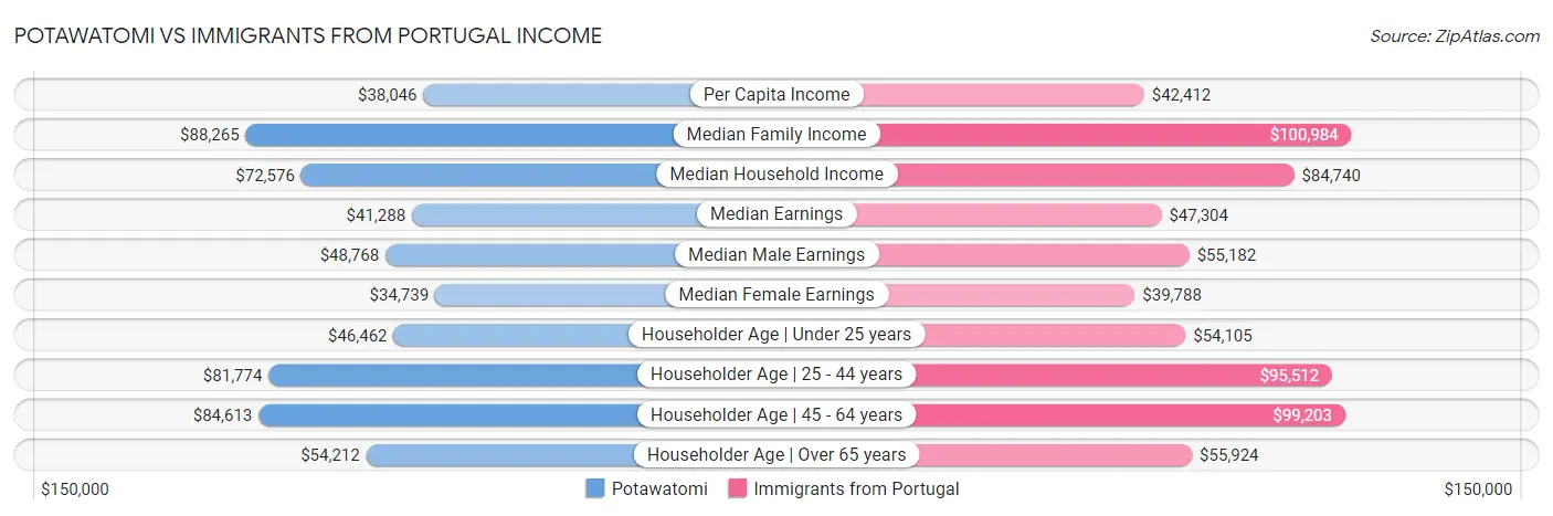 Potawatomi vs Immigrants from Portugal Income