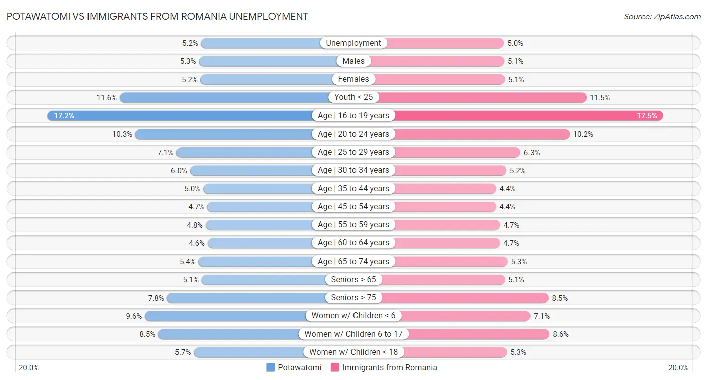 Potawatomi vs Immigrants from Romania Unemployment