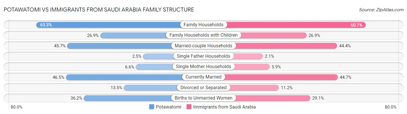 Potawatomi vs Immigrants from Saudi Arabia Family Structure