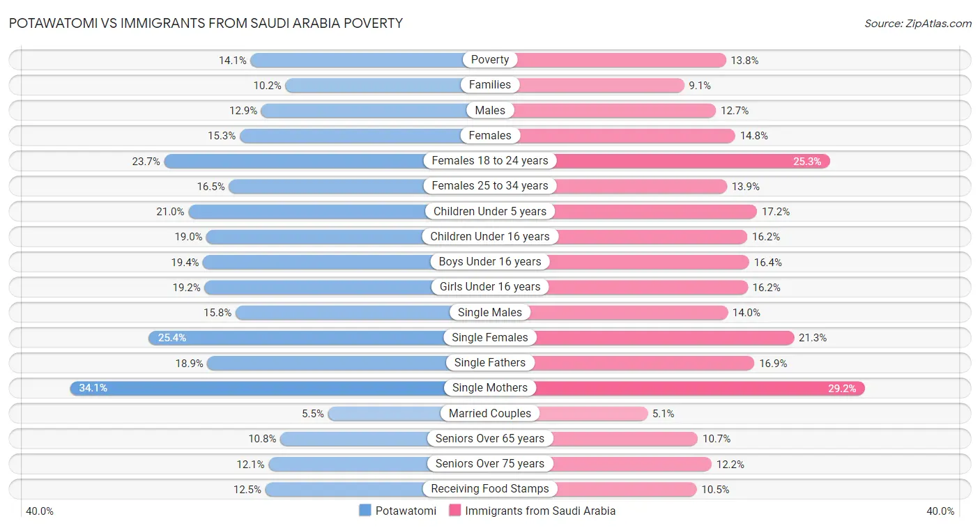 Potawatomi vs Immigrants from Saudi Arabia Poverty