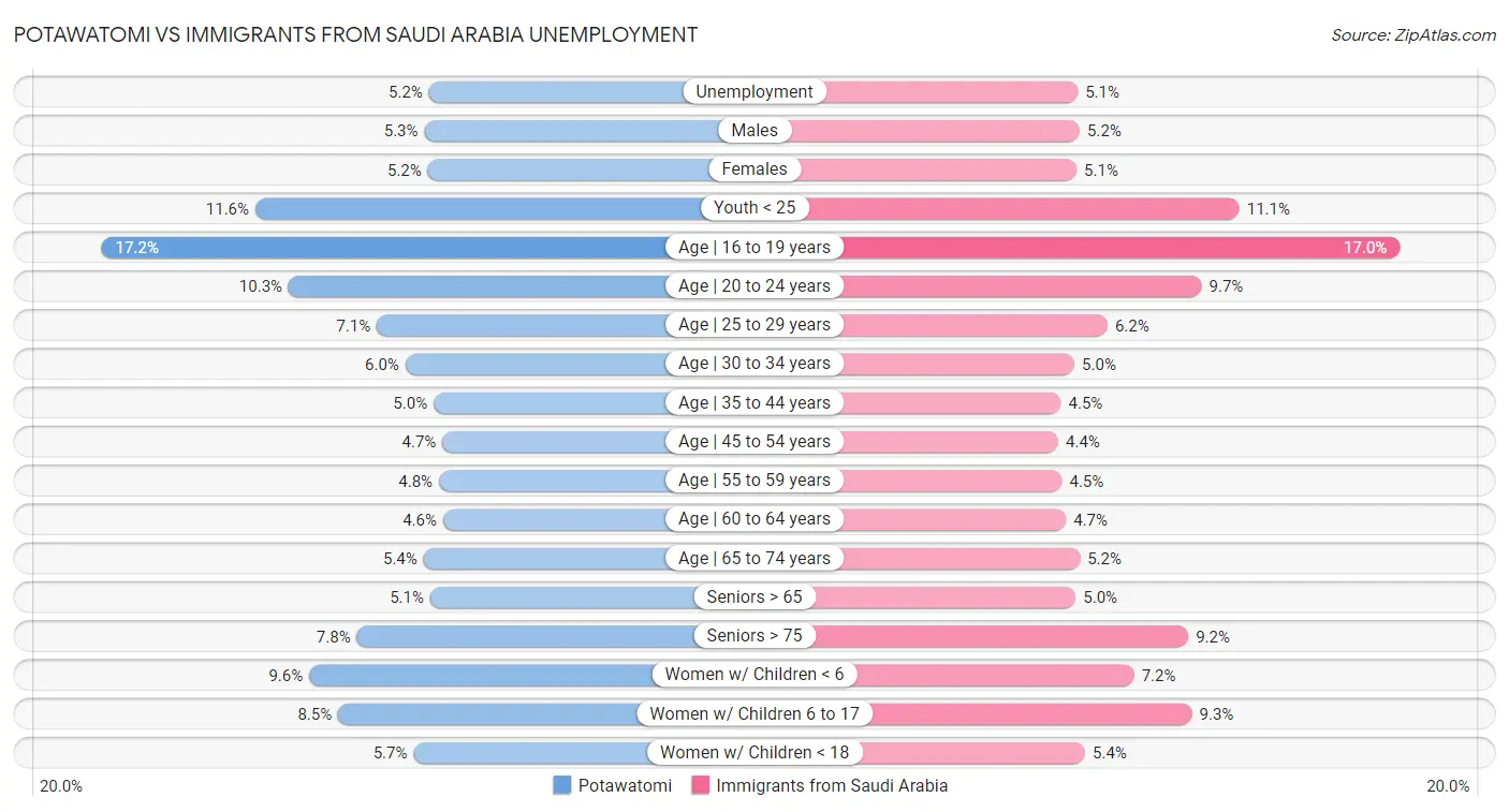Potawatomi vs Immigrants from Saudi Arabia Unemployment