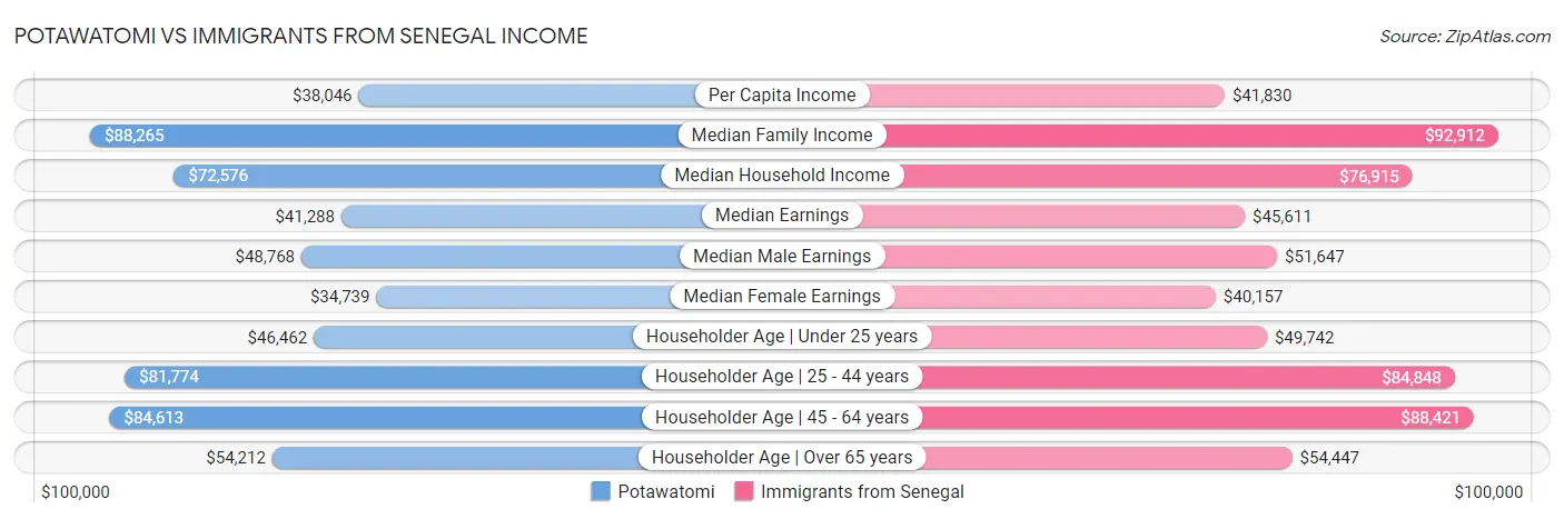 Potawatomi vs Immigrants from Senegal Income