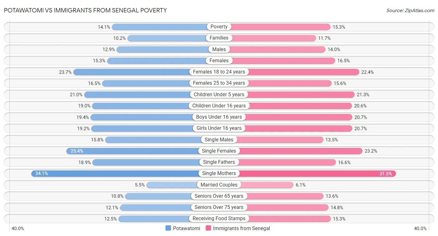 Potawatomi vs Immigrants from Senegal Poverty
