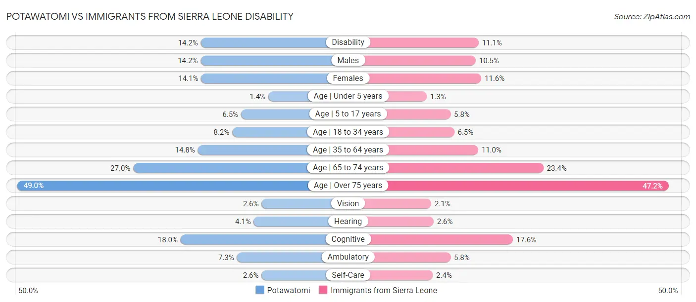 Potawatomi vs Immigrants from Sierra Leone Disability