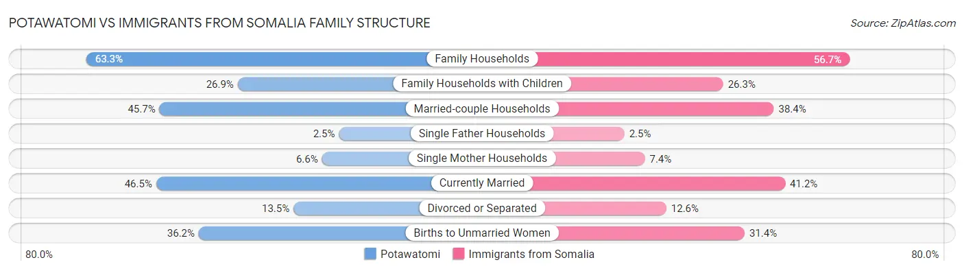 Potawatomi vs Immigrants from Somalia Family Structure