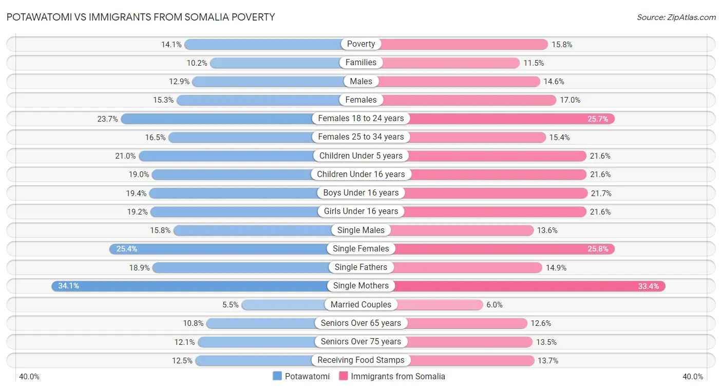 Potawatomi vs Immigrants from Somalia Poverty
