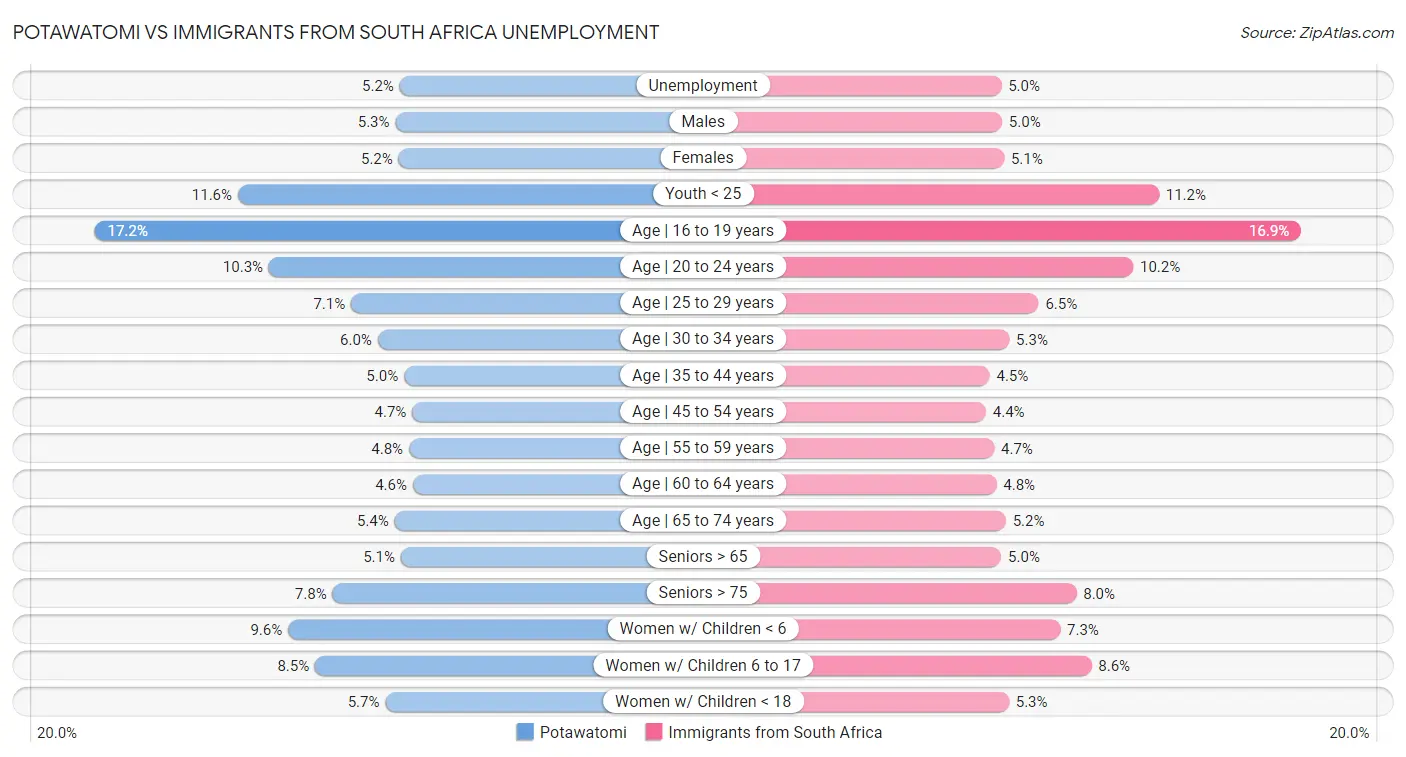 Potawatomi vs Immigrants from South Africa Unemployment