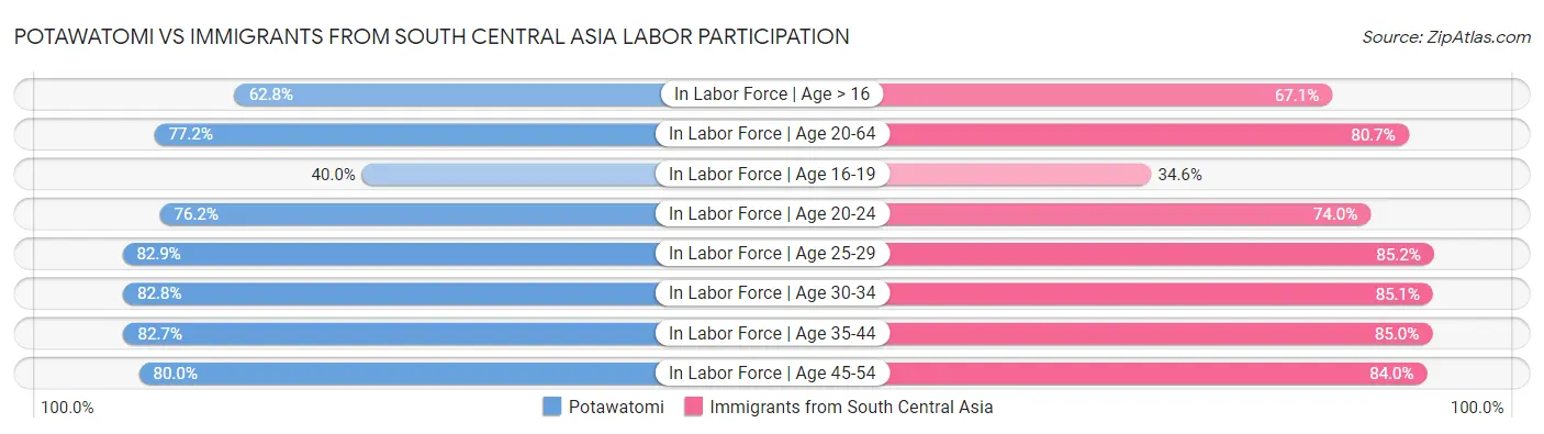 Potawatomi vs Immigrants from South Central Asia Labor Participation