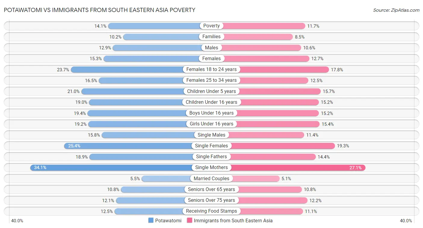 Potawatomi vs Immigrants from South Eastern Asia Poverty