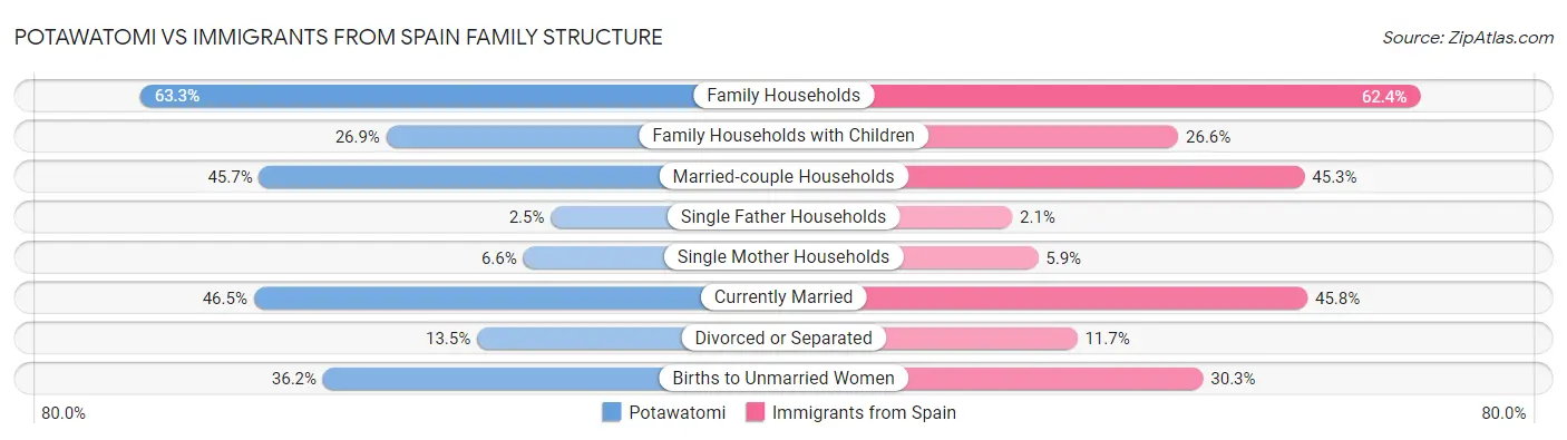 Potawatomi vs Immigrants from Spain Family Structure