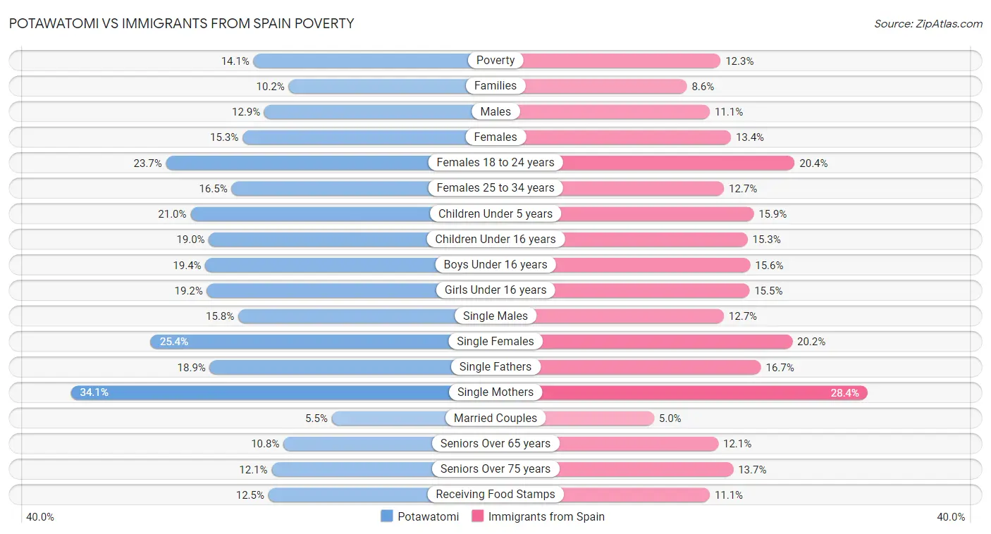 Potawatomi vs Immigrants from Spain Poverty
