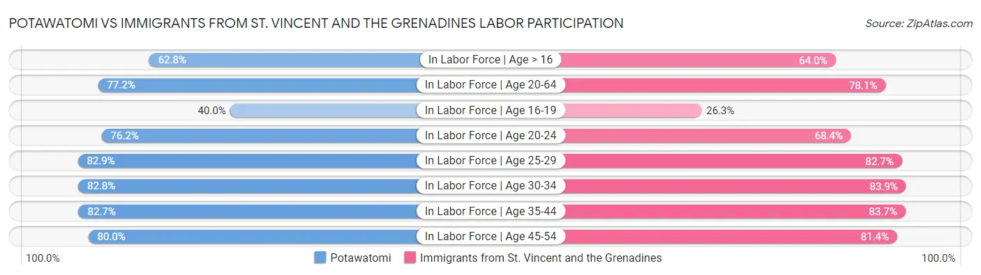 Potawatomi vs Immigrants from St. Vincent and the Grenadines Labor Participation