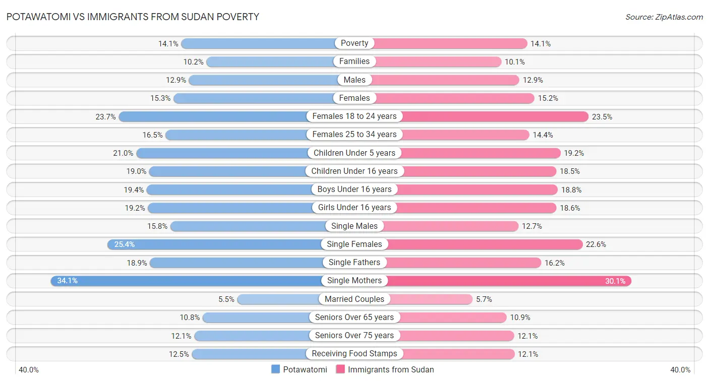 Potawatomi vs Immigrants from Sudan Poverty