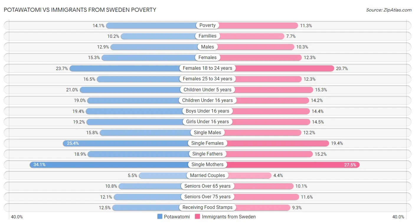Potawatomi vs Immigrants from Sweden Poverty