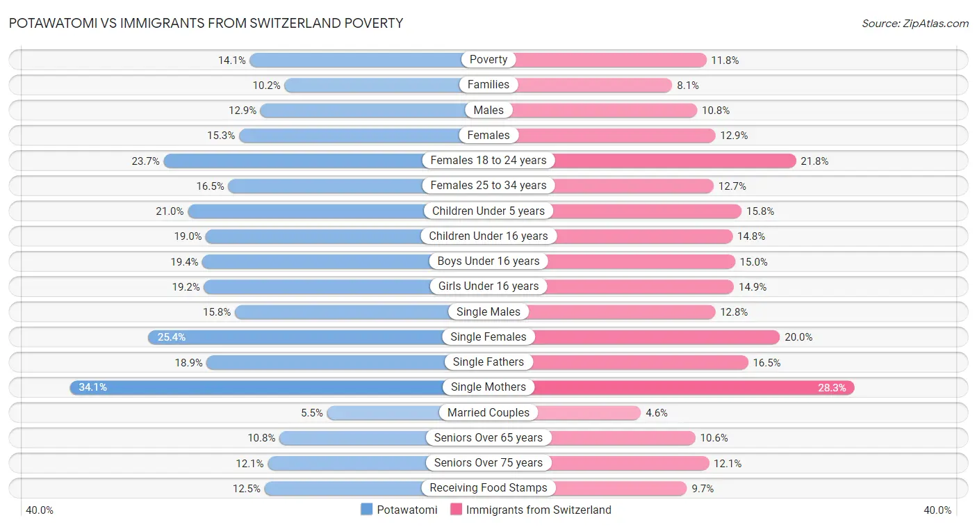 Potawatomi vs Immigrants from Switzerland Poverty
