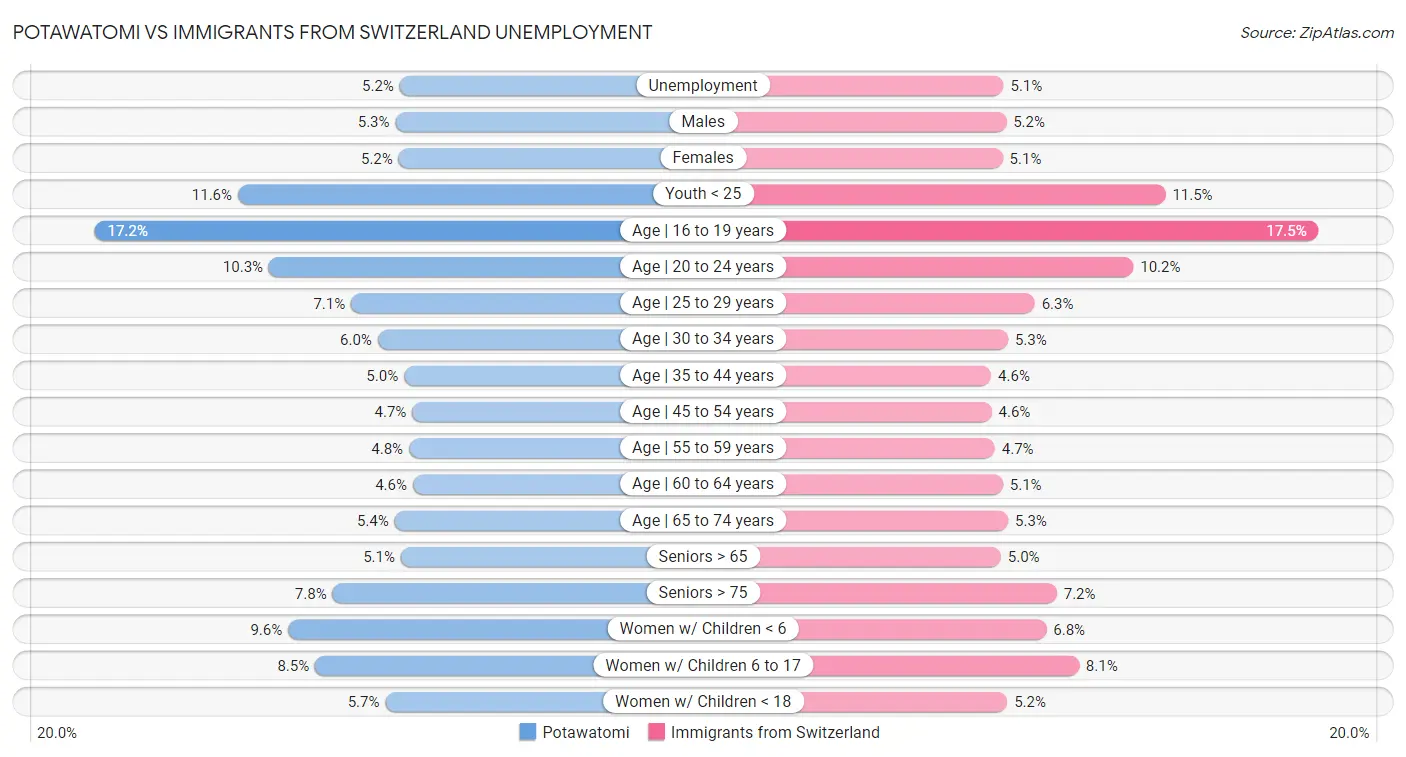 Potawatomi vs Immigrants from Switzerland Unemployment
