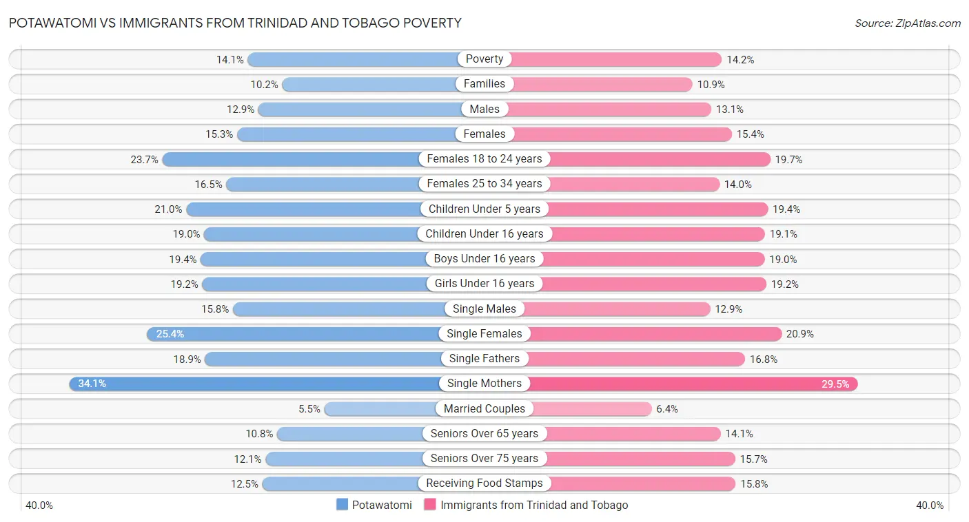 Potawatomi vs Immigrants from Trinidad and Tobago Poverty