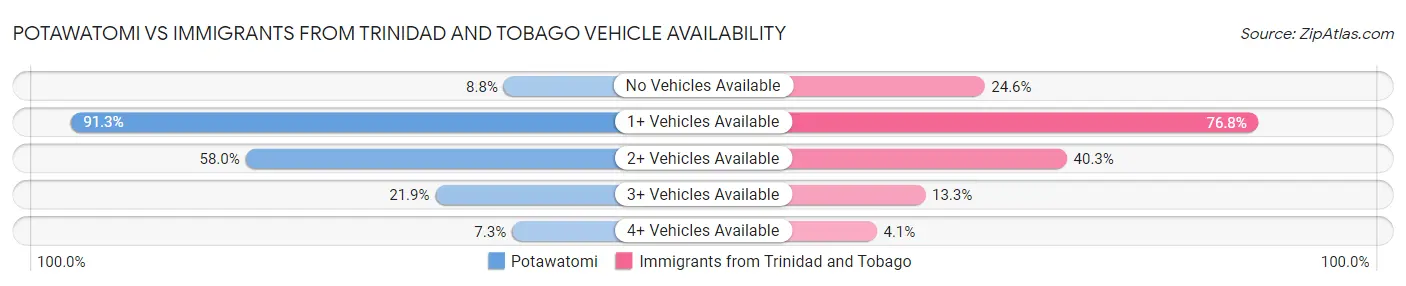 Potawatomi vs Immigrants from Trinidad and Tobago Vehicle Availability