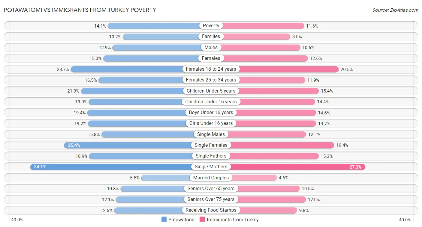 Potawatomi vs Immigrants from Turkey Poverty