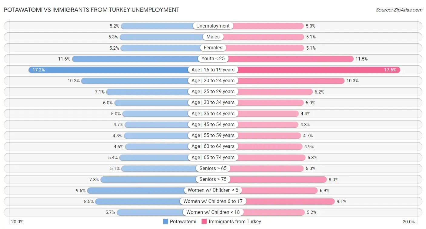Potawatomi vs Immigrants from Turkey Unemployment