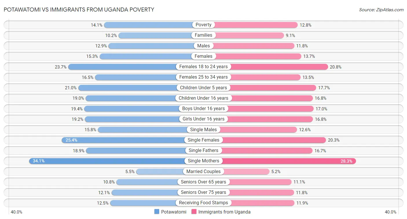 Potawatomi vs Immigrants from Uganda Poverty
