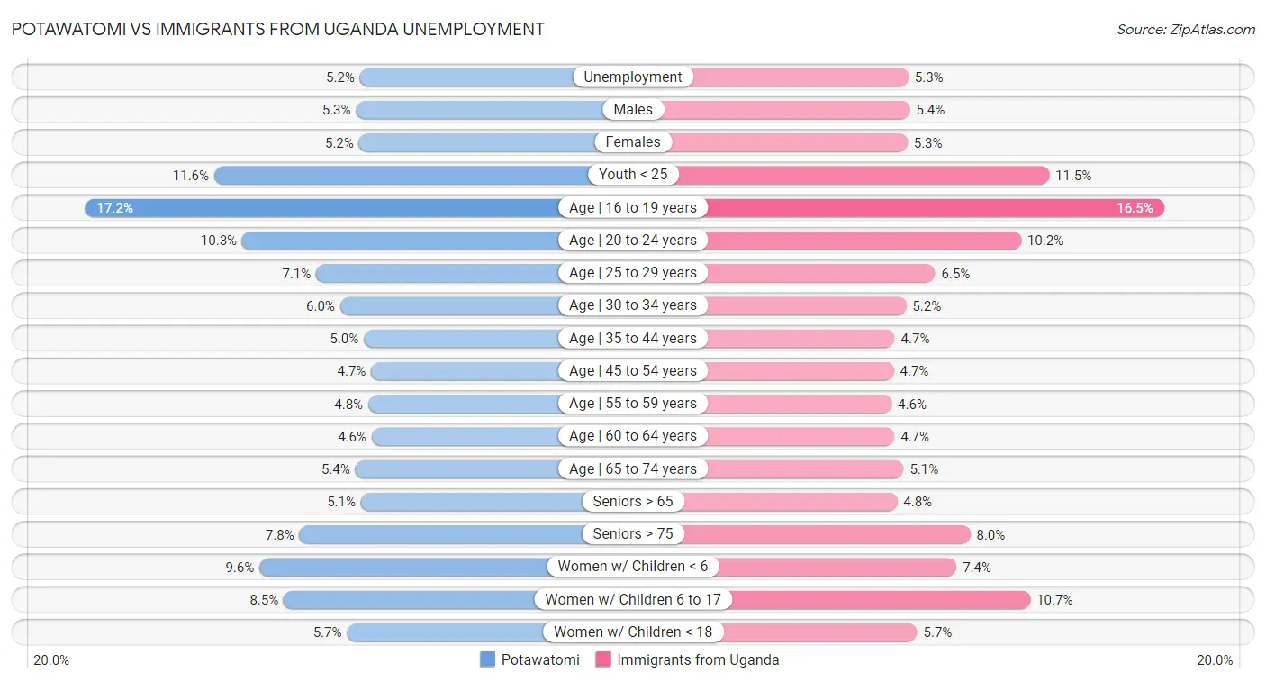 Potawatomi vs Immigrants from Uganda Unemployment