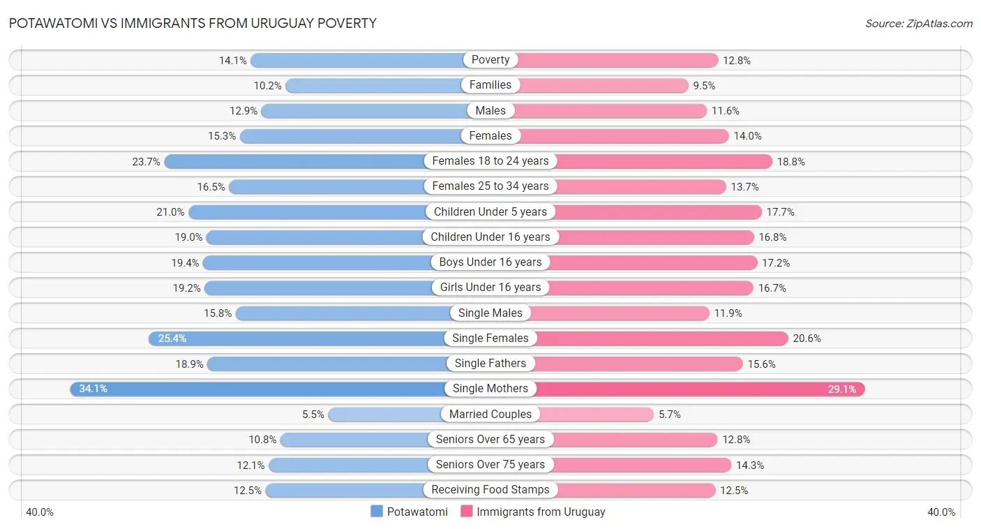 Potawatomi vs Immigrants from Uruguay Poverty
