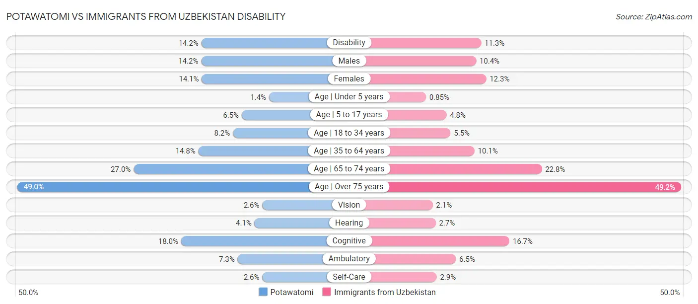 Potawatomi vs Immigrants from Uzbekistan Disability