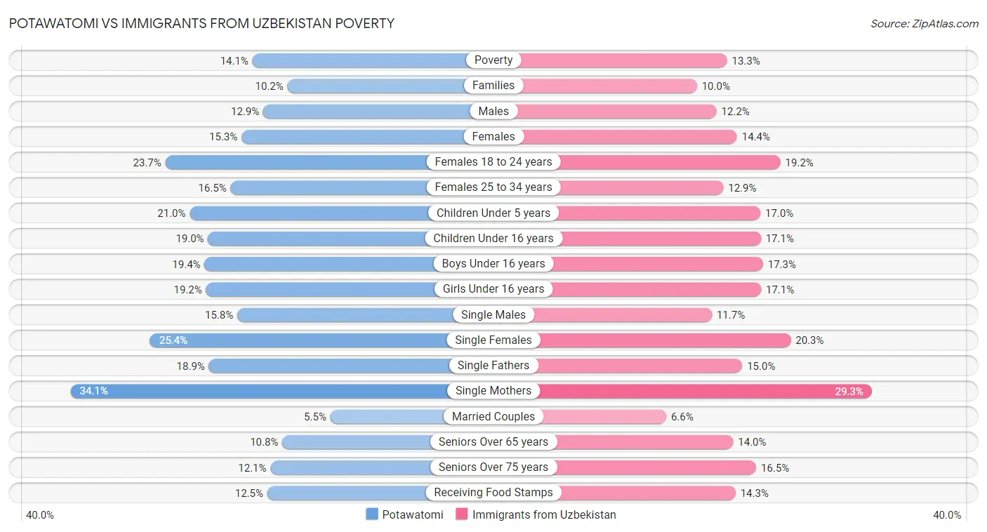 Potawatomi vs Immigrants from Uzbekistan Poverty