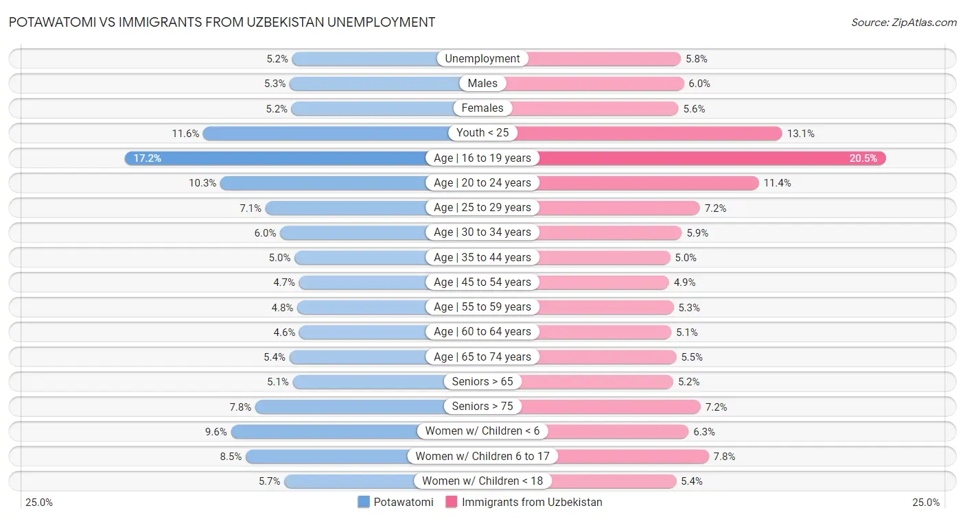 Potawatomi vs Immigrants from Uzbekistan Unemployment