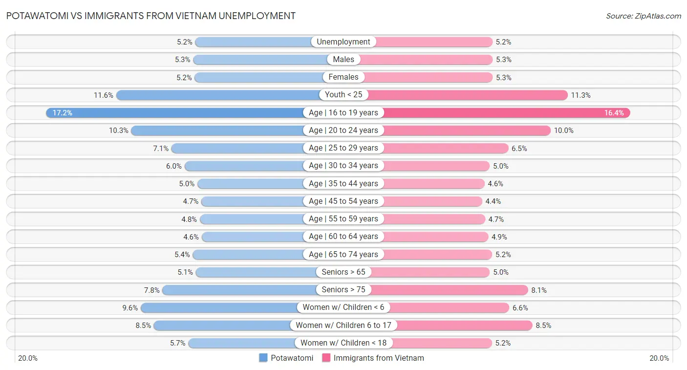 Potawatomi vs Immigrants from Vietnam Unemployment