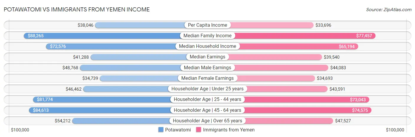 Potawatomi vs Immigrants from Yemen Income