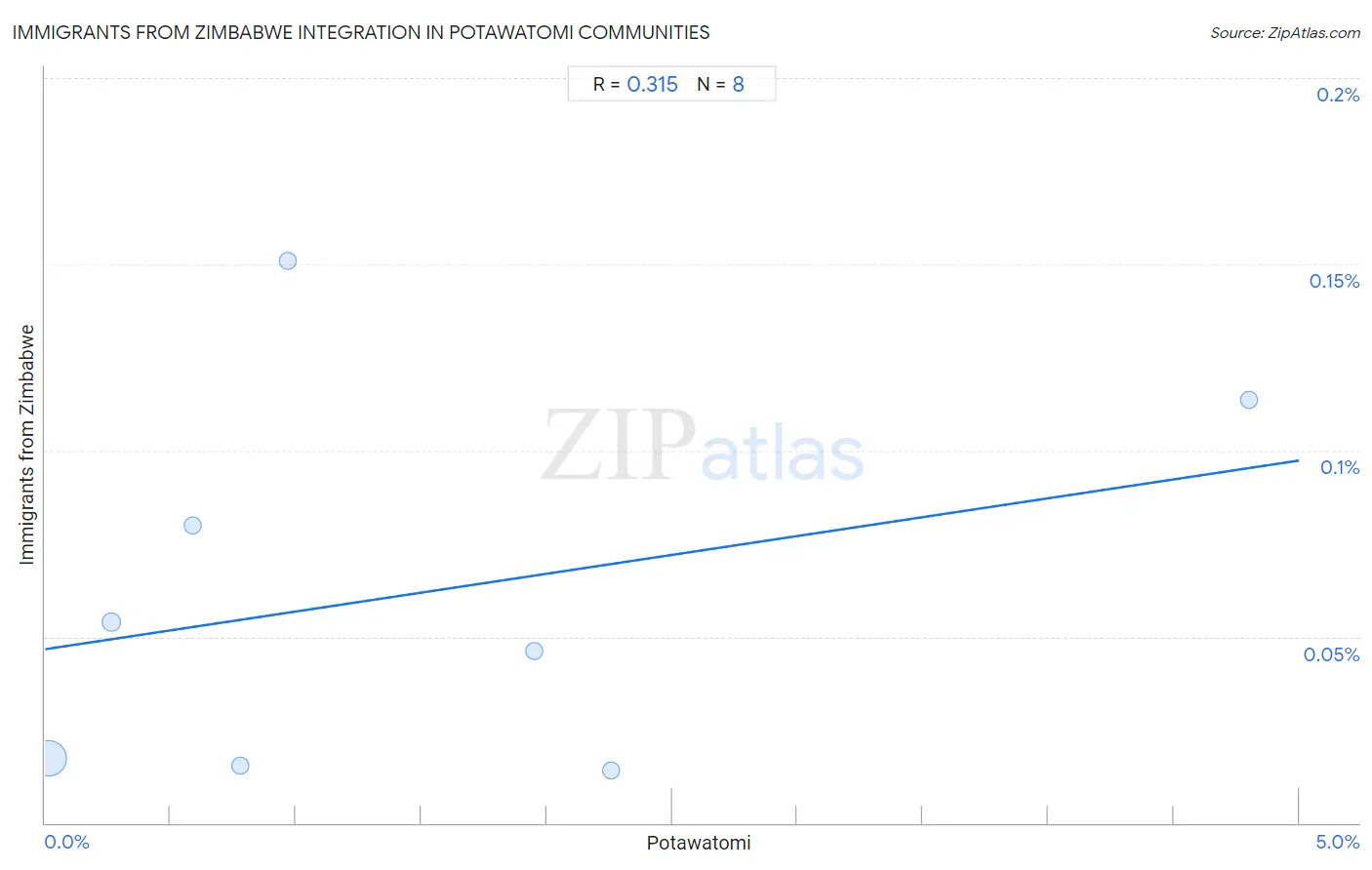 Potawatomi Integration in Immigrants from Zimbabwe Communities