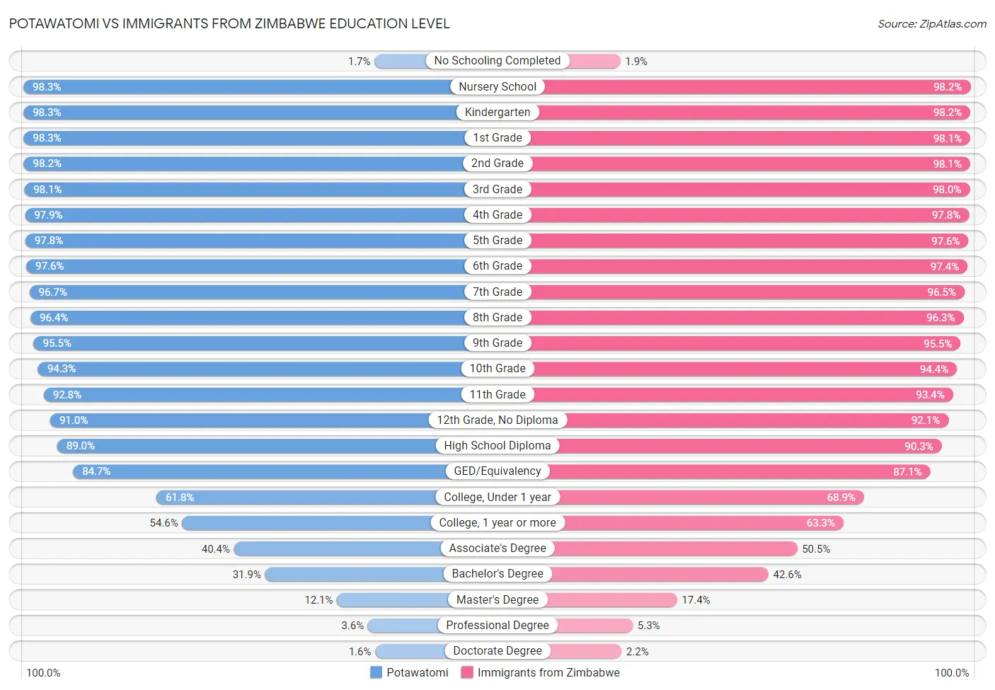 Potawatomi vs Immigrants from Zimbabwe Education Level