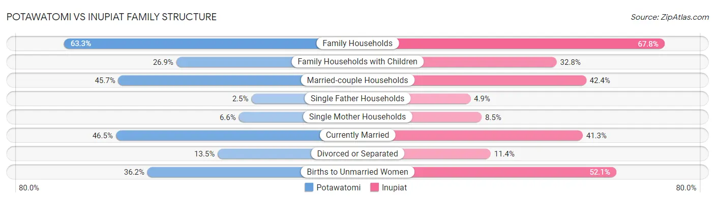 Potawatomi vs Inupiat Family Structure
