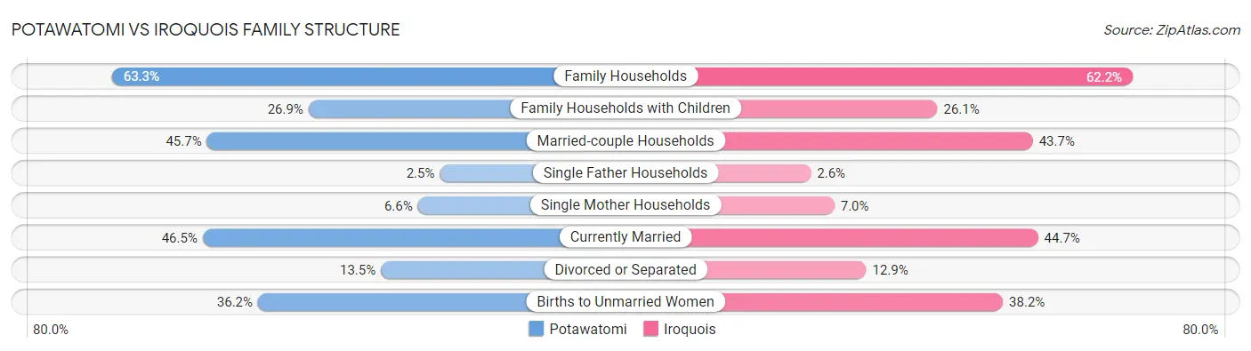 Potawatomi vs Iroquois Family Structure