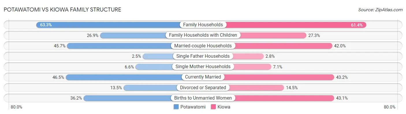 Potawatomi vs Kiowa Family Structure