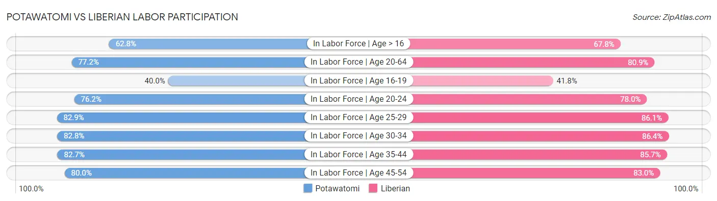 Potawatomi vs Liberian Labor Participation