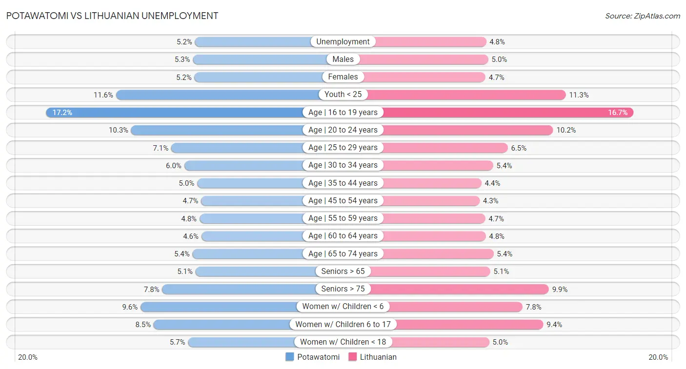 Potawatomi vs Lithuanian Unemployment