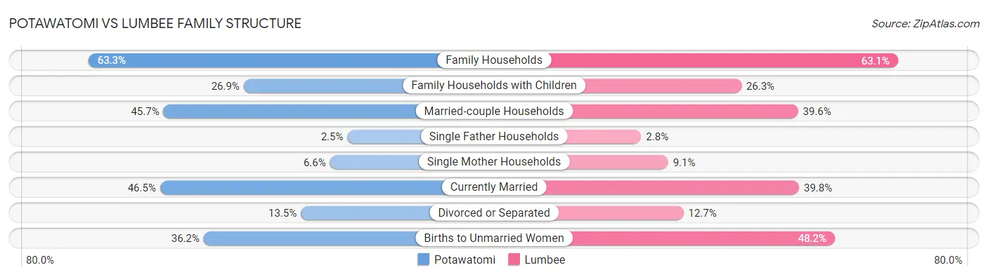 Potawatomi vs Lumbee Family Structure