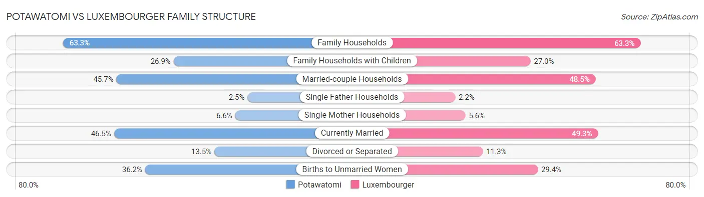 Potawatomi vs Luxembourger Family Structure