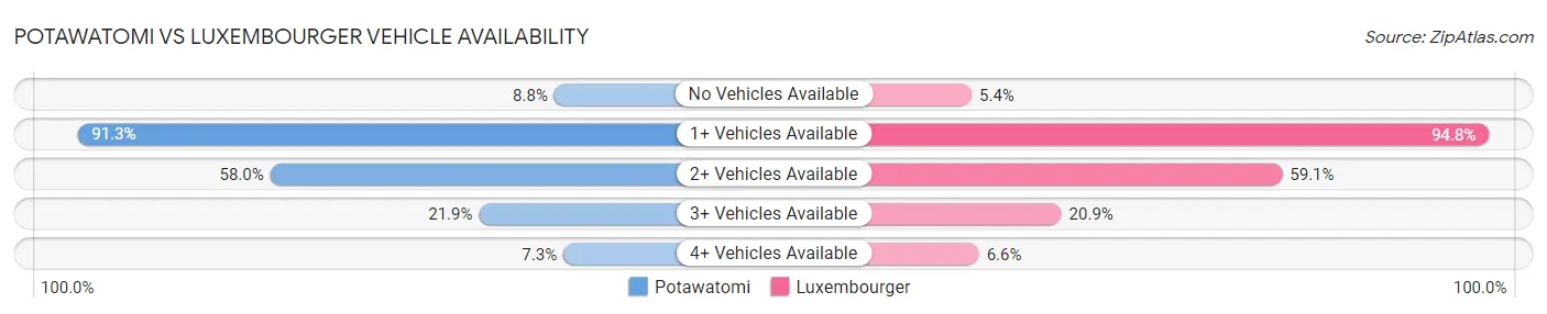Potawatomi vs Luxembourger Vehicle Availability