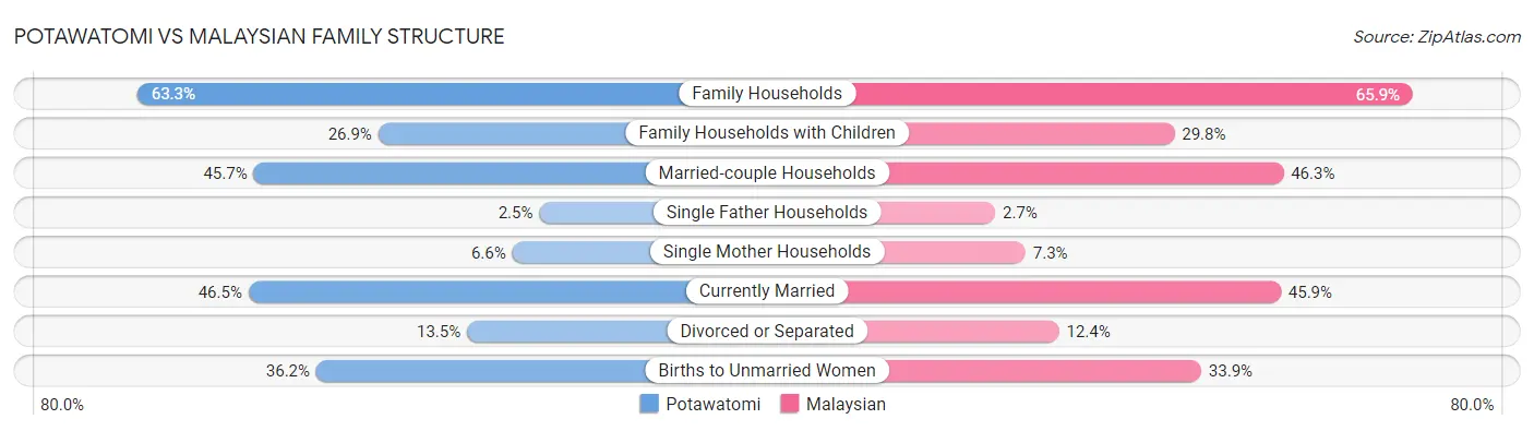 Potawatomi vs Malaysian Family Structure
