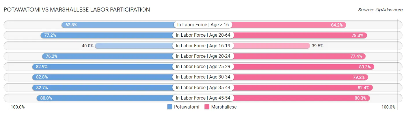 Potawatomi vs Marshallese Labor Participation